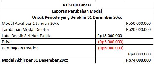 Pengertian, Contoh dan Komponen Laporan Perubahan Modal