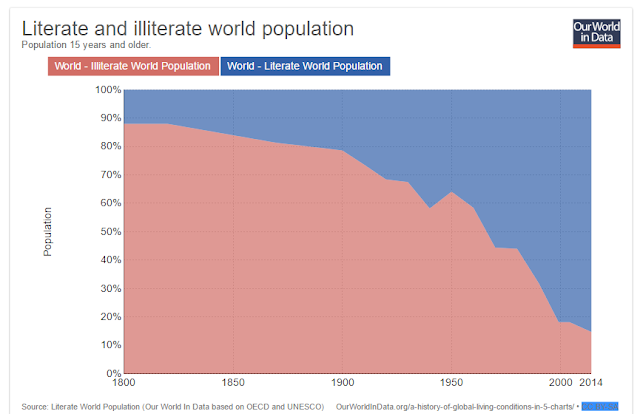 Skala analfabetyzmu w okresie 1800-2014 źródło: https://ourworldindata.org/literacy/