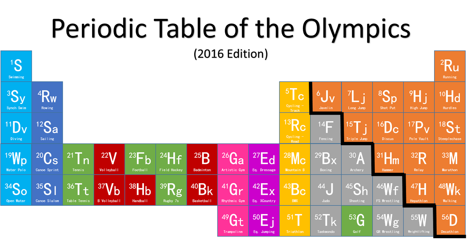 IFL Sports Periodic Table of the Olympics