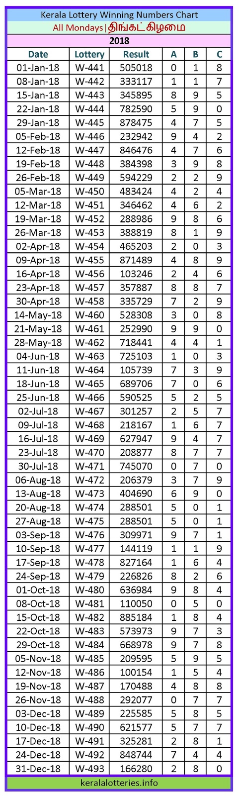 monday charts kerala lottery winning numbers lottery chart 2013