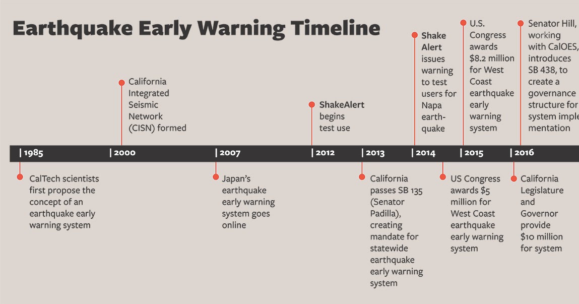 State budgets 10 million for earthquake early warning Geology Page