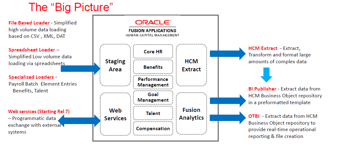 Workforce Structure In Oracle Fusion Hcm