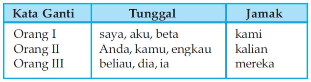 Pengertian dan Contoh Kata Ganti (Pronoun) serta Macam-macam Jenisnya