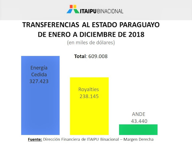 Itaipú transfirió al Estado paraguayo más de USD 609 millones.
