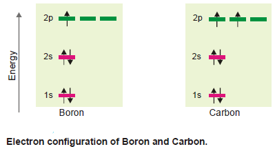 Electron Configuration Of Elements