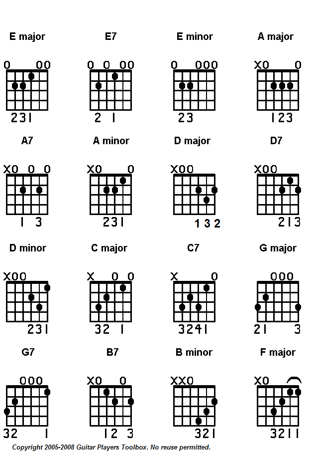 Guitar Chords: Guitar Major Chord Charts