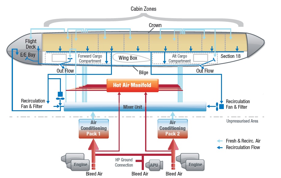 Aerospace and Engineering Aircraft air generation and distribution