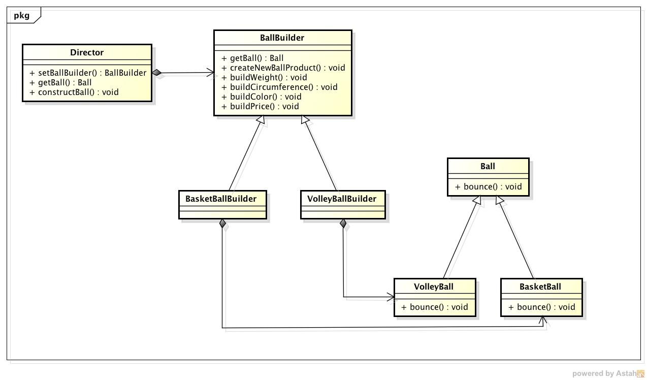 /* Tips and tricks of Java programming */: Creational Patterns: Builder