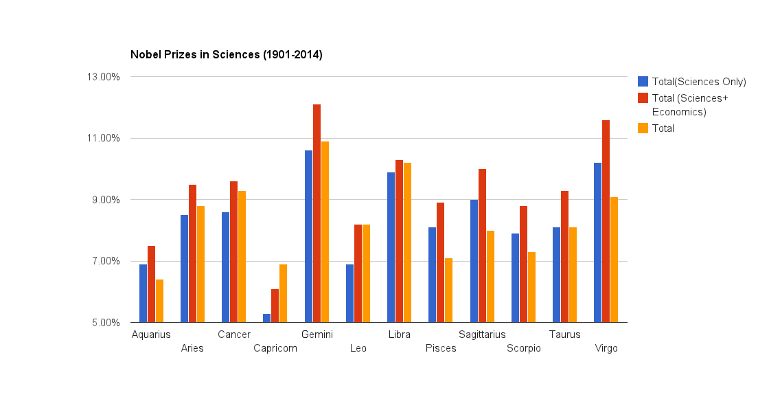 Zodiac Signs of Nobel Awardees in Sciences 1901-2014