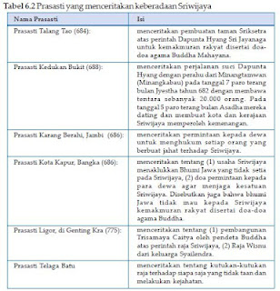 Daftar Prasasti Kerajaan Sriwijaya