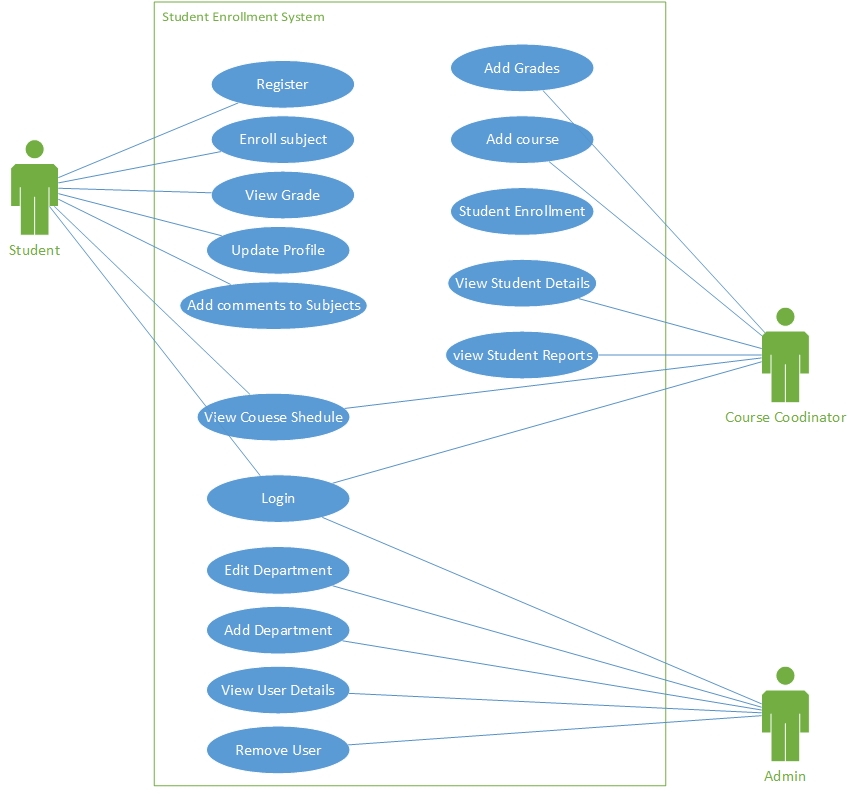 Student System Use Case Diagram