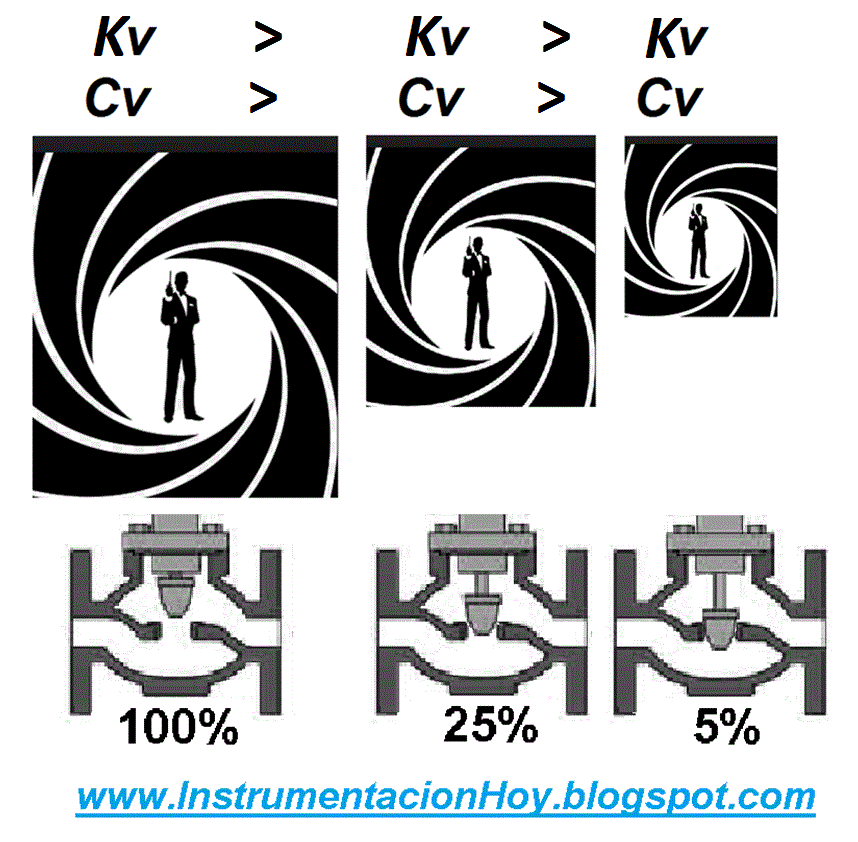 Instrumentación Hoy CONVERSIÓN Kv Cv