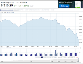 3 Month Chart of the FTSE 100 Price
