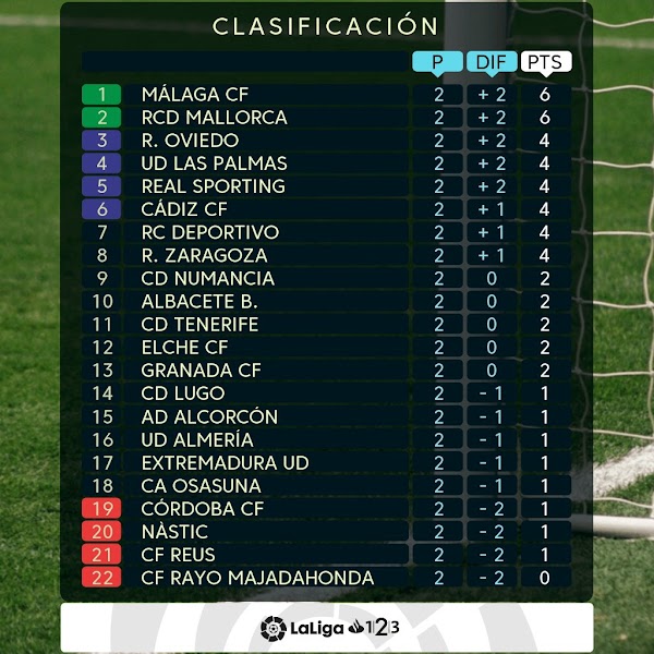 El Málaga es colider junto al Mallorca en Segunda