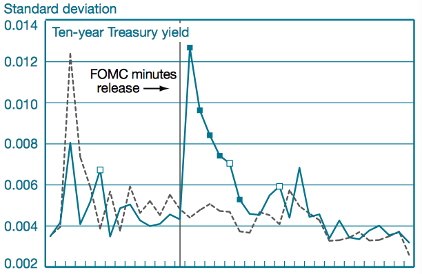 Asset Volatility and the FOMC Minutes