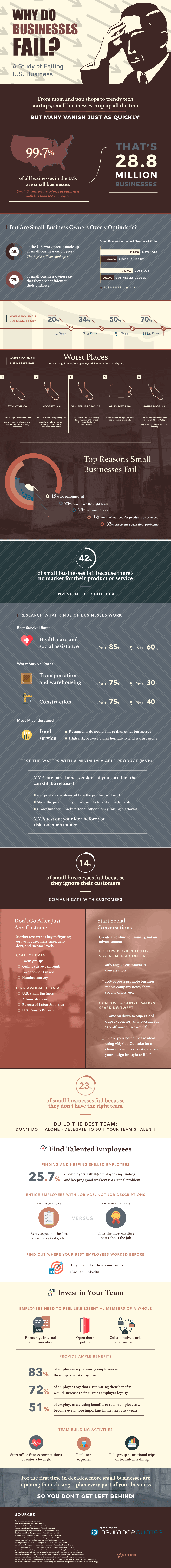 5 Reasons Why Businesses Fail - #Infographic