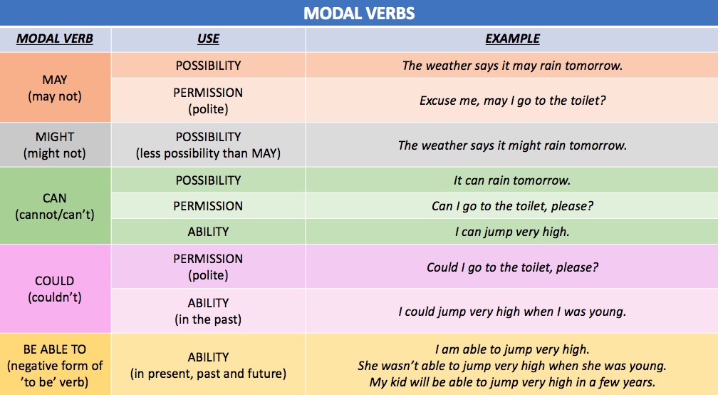 Use the modal verbs must may could. Modal verbs правила. Модальные глаголы в репортед спич. Modal verbs в английском языке таблица. Таблица reported Speech modal verbs.