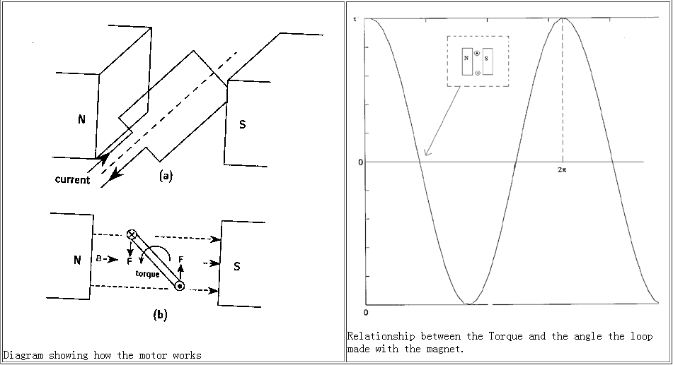 Modelling and Control of a DC motor Theory on DC motor