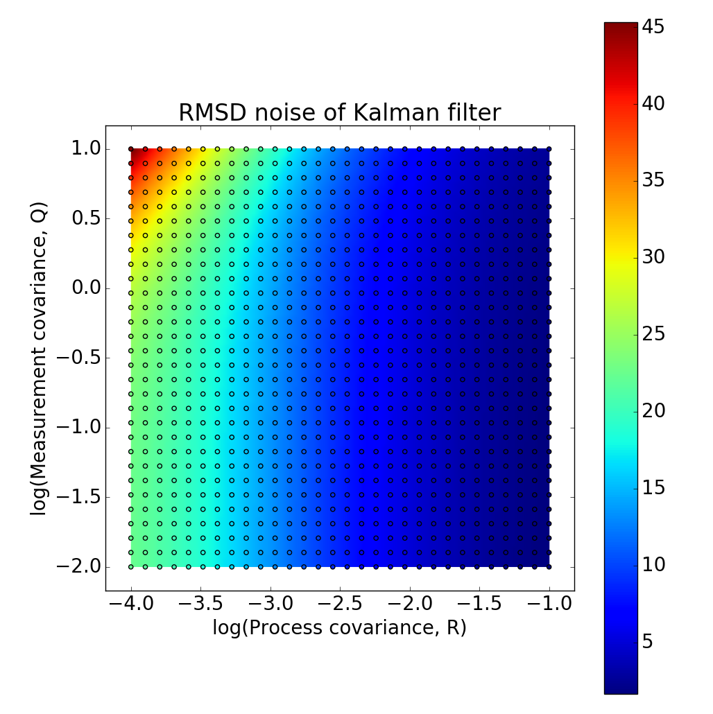 Height and vertical velocity Kalman filtering on MS5611 barometer