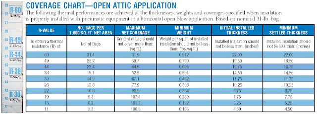 Certainteed Blown Insulation Coverage Chart