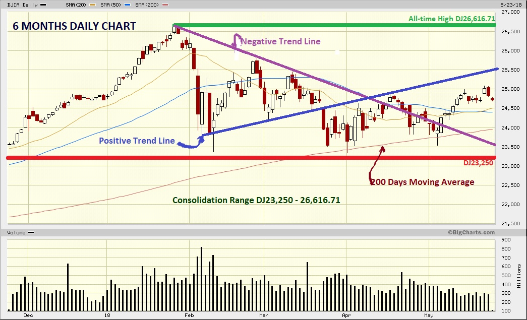 Dow Jones Marketwatch mayo 2018