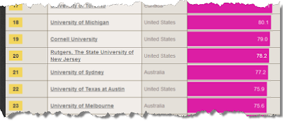 Beat Visitor: Rutgers ranked in Top 20 (internationally)