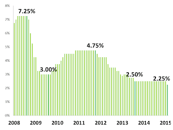 RBA interest rates February