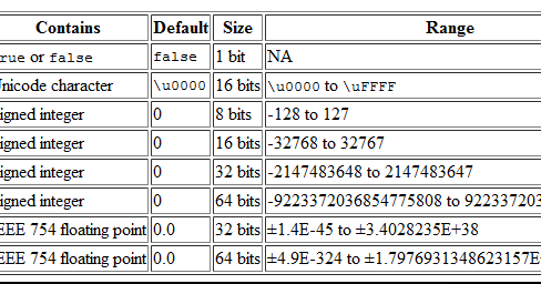 All About Programming: Data Types