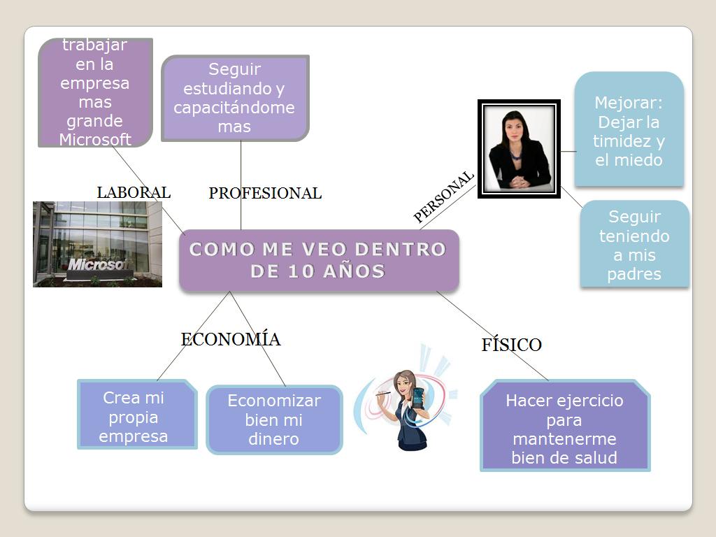 Nuevos Retos: Proyecto como me veo dentro de 10 años