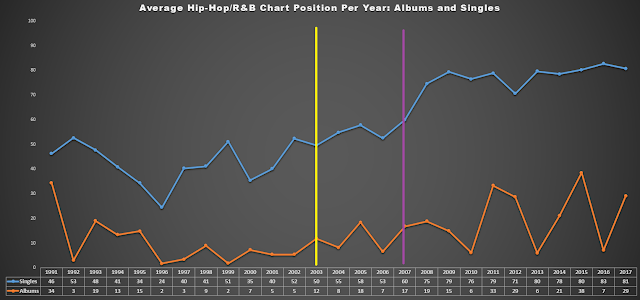 Hip Hop Charts And Graphs