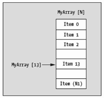 Arrays in Java: how to declare, use and access its elements ...