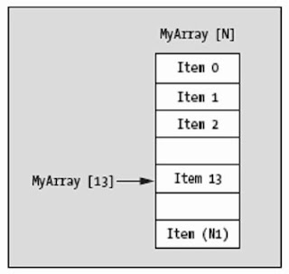 Learn how to declare, use and access the members of an array (vector) in Java.