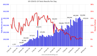 COVID-19 Tests per Day