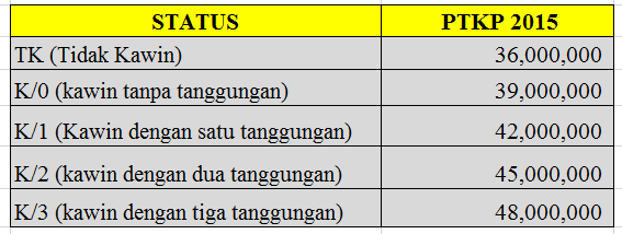 Batas Ptkp Tahun 2015 | ptkp terbaru tahun 2016 batas ptkp naik menjadi 4 5 juta Batas Ptkp Tahun 2015 | ptkp terbaru tahun 2016 batas ptkp naik menjadi 4 5 juta