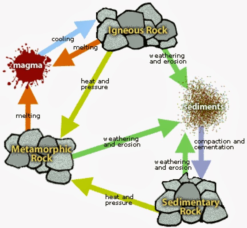 A Rock Cycle Diagram