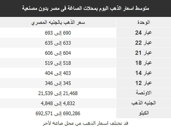 اسعار الذهب اليوم فى مصر Gold الاثنين 27 اغسطس 2018 اسعار الذهب اليوم فى مصر Gold الاثنين 27 اغسطس 2018
