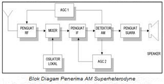 Transmitter and Receiver AM Superheterodyne - Electronic Circuit