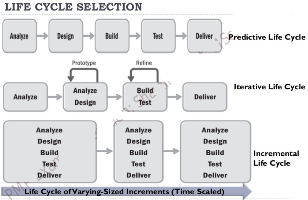 predictive project life cycle