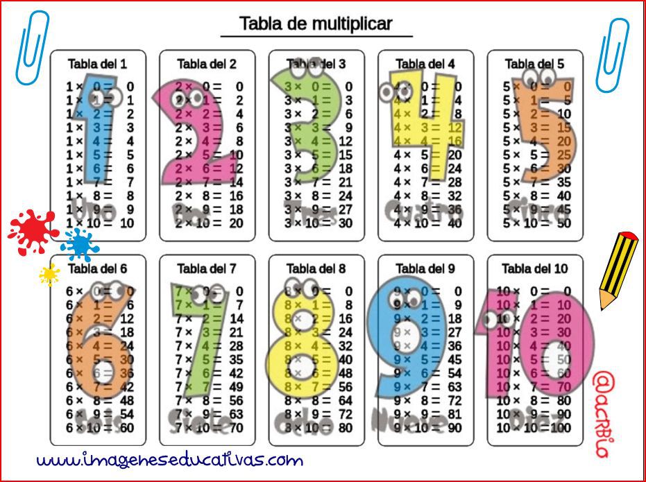 El blog de 5º Las tablas de multiplicar en un minuto