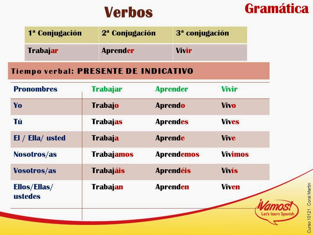 Conjugación de verbos reflexivos o pronominales.