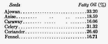 Seeds Fatty Oil (%) Ajowan
