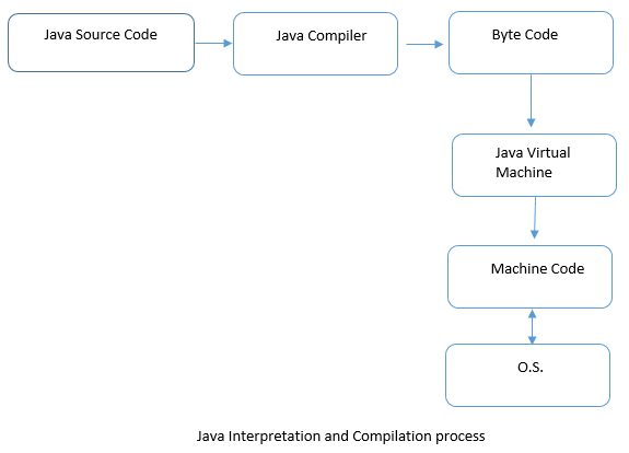 Programming Pedia: ARCHITECTURE OF JAVA LANGUAGE
