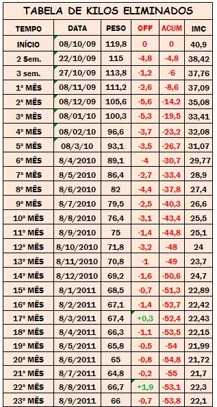 Tabela de kilos eliminados