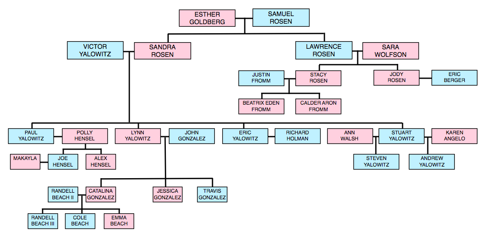 Yalowitz Family Tree