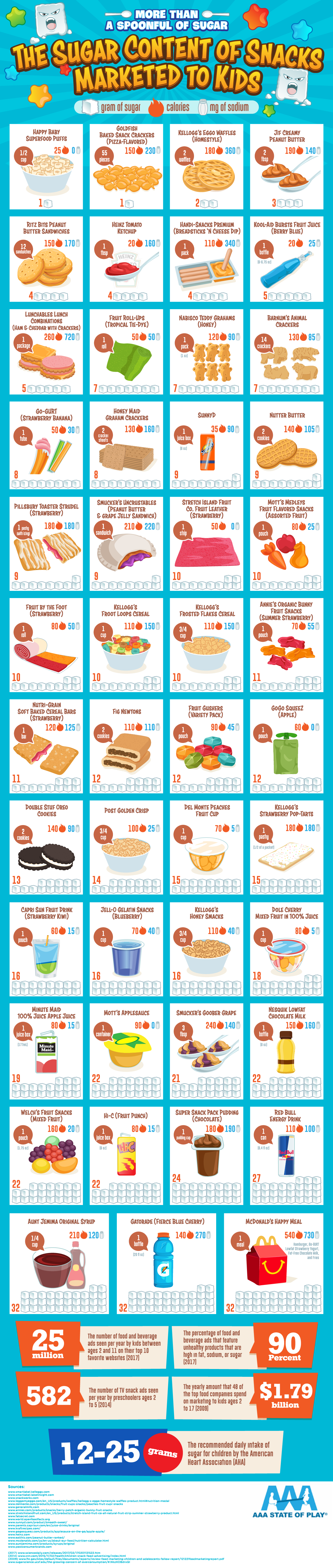 The Sugar Content of Snacks Marketed to Kids #Infographic #Featured #Snacks #Food #Kids The Sugar Content of Snacks Marketed to Kids