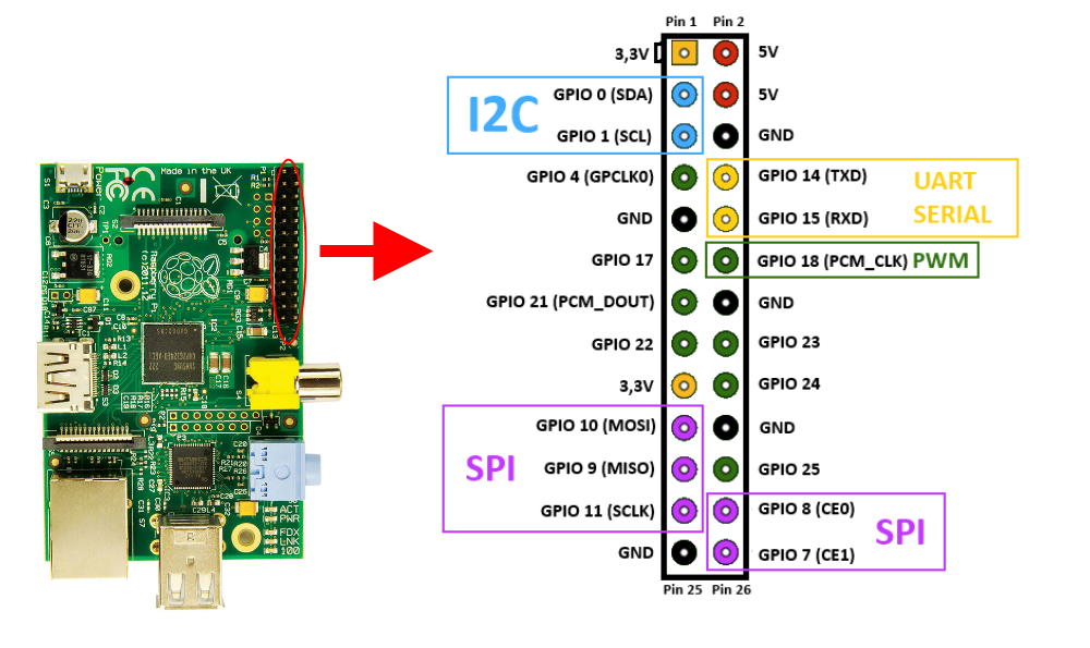GRADO INFORMÁTICA UNED: Presentación de la sección sobre Raspberry Pi