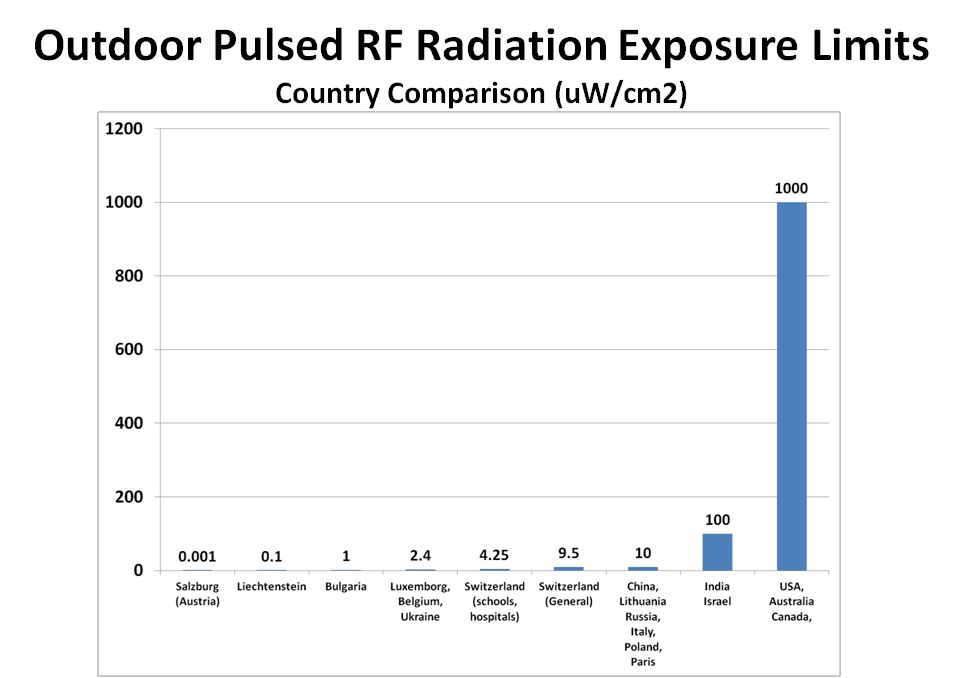 Rf Exposure Limits Chart