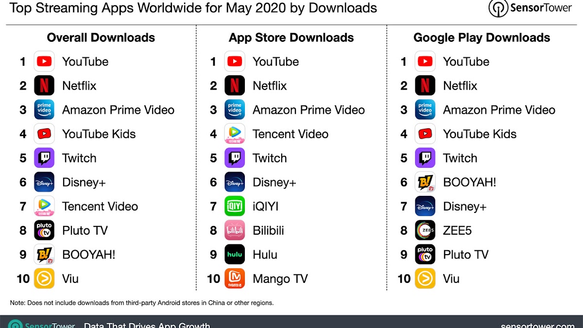 Apps de streaming de vídeo: Netflix lidera o ranking brasileiro