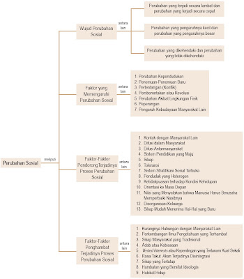 Pengertian Perubahan Sosial, Contoh, Dampak, Proses 