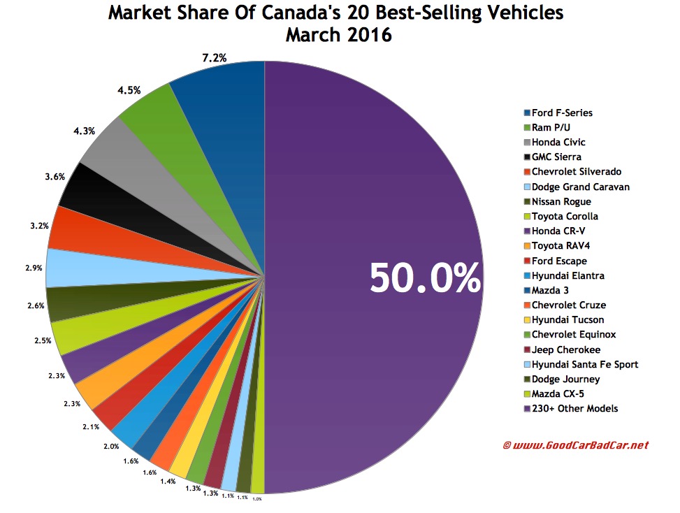 Top 30 BestSelling Vehicles In Canada March 2017 Automotive